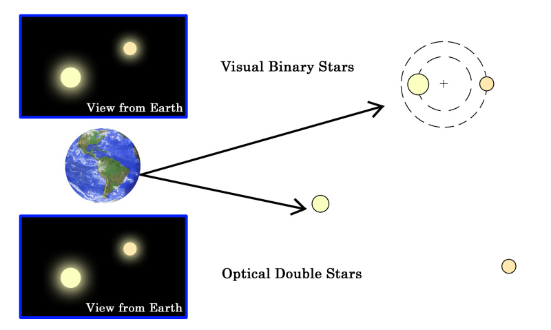 Optical Doubles and Visual Binaries