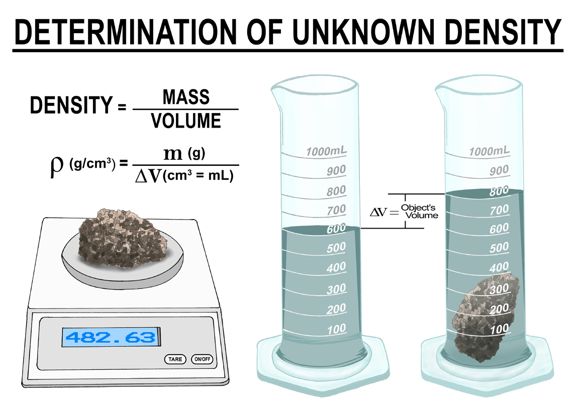 Determination of Unknown Density