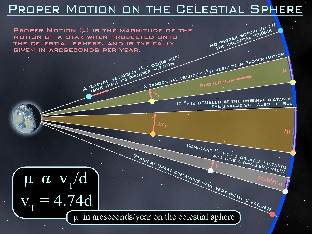 Stellar Motion on the Celestial Sphere