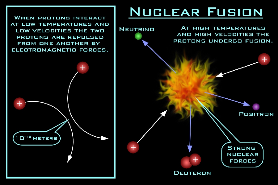 Fusion Reaction