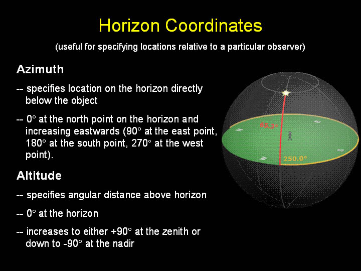 Horizon Coordinates