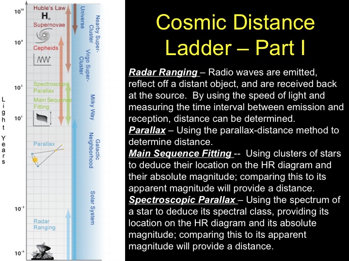 Cosmic Distance Ladder, Part 1