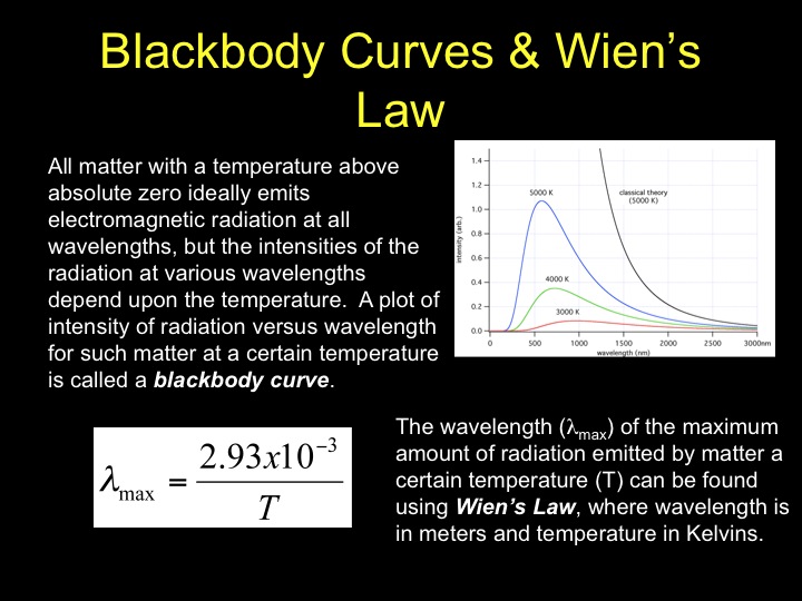 Blackbody Curves and Wien's Law