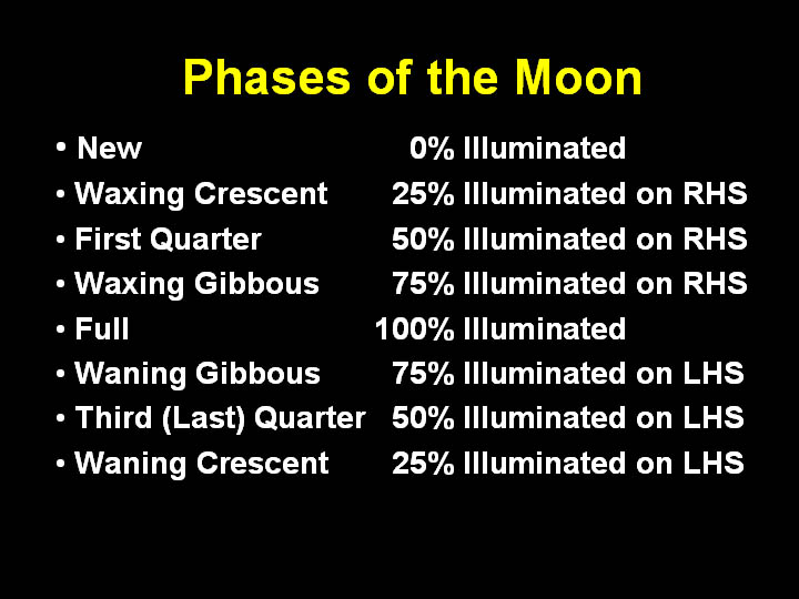 Phases of the Moon