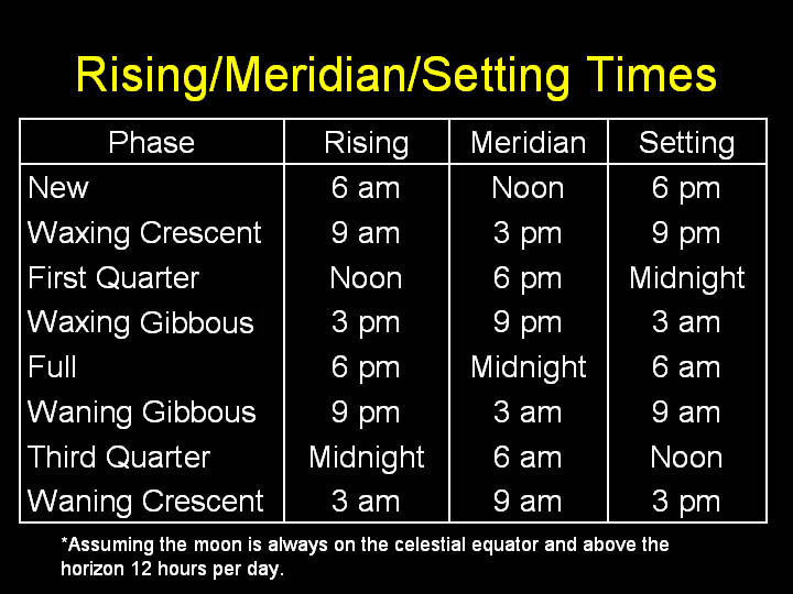 Rising/Meridian/Setting Times