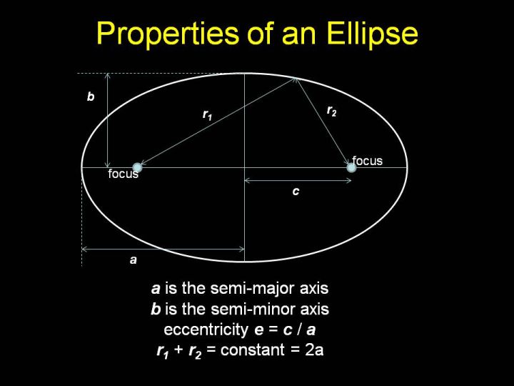 Ellipse Geometry