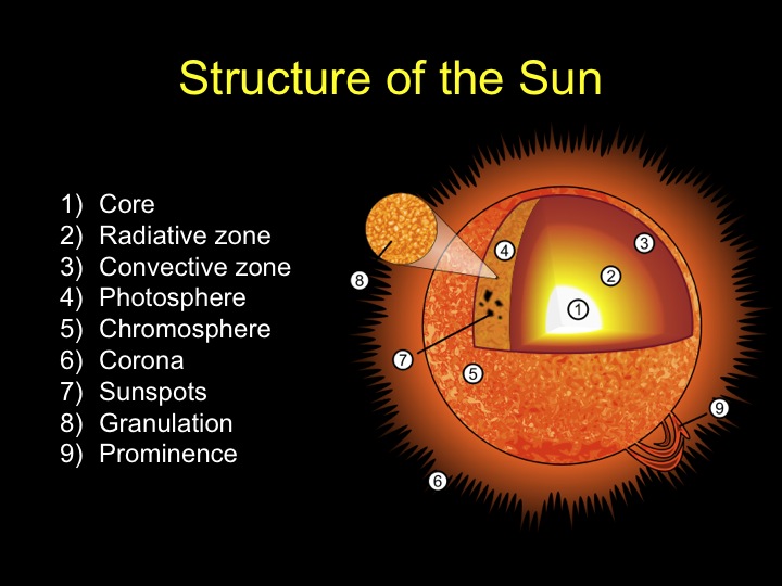 Sun Structure