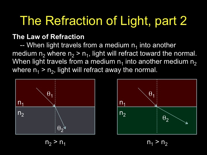 Law of Refraction