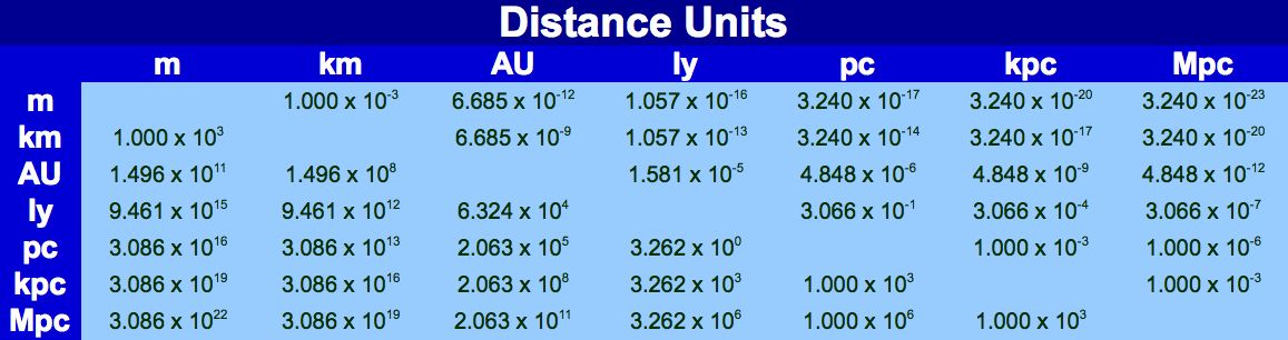 Distance Units