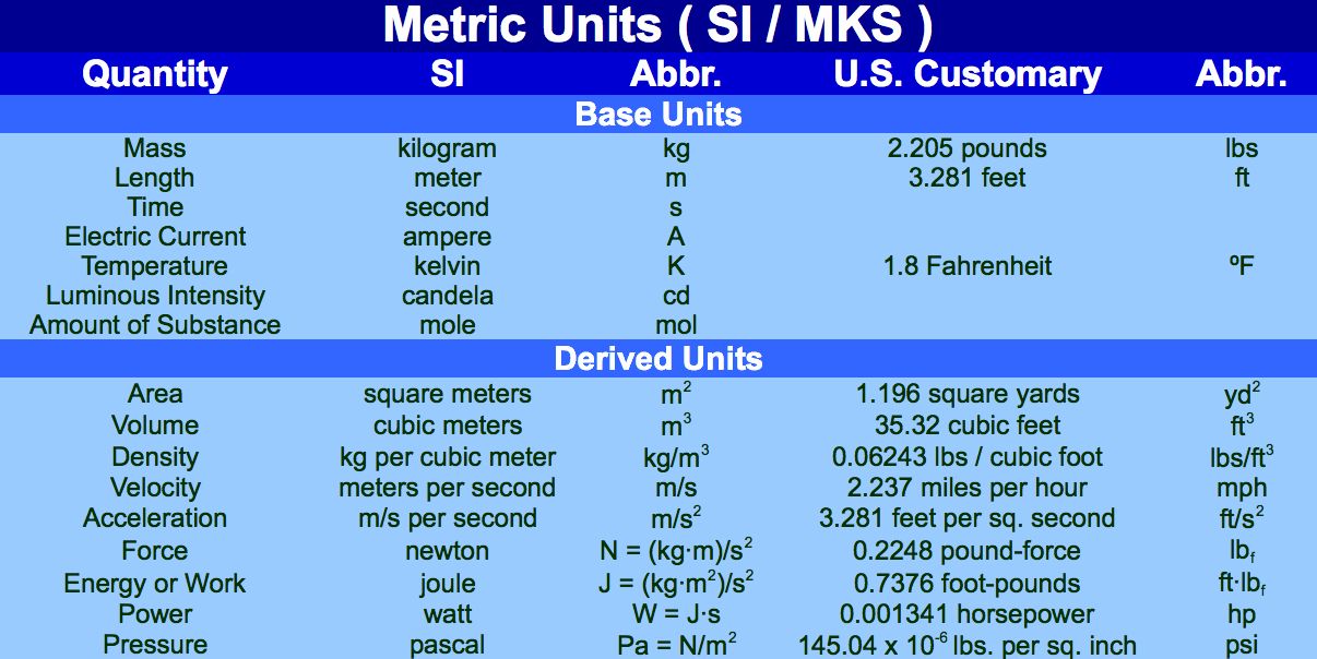 English Units Vs Metric Units