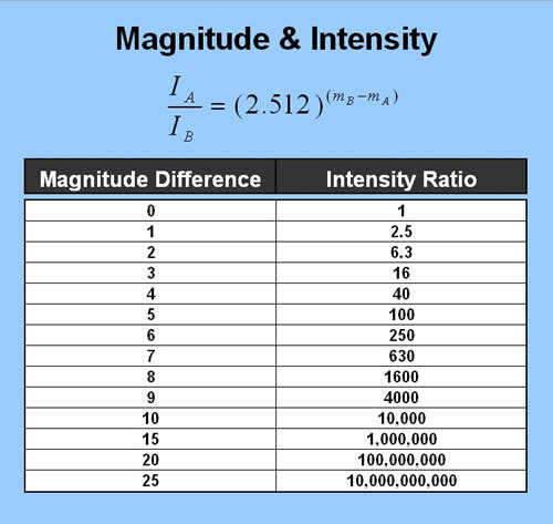 Magnitude and Intensity