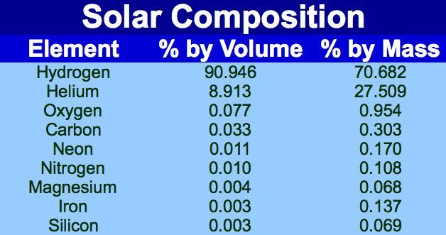 Solar Composition
