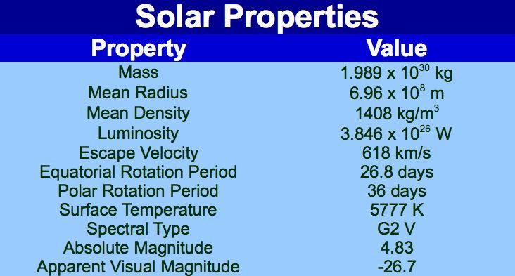 Solar Properties