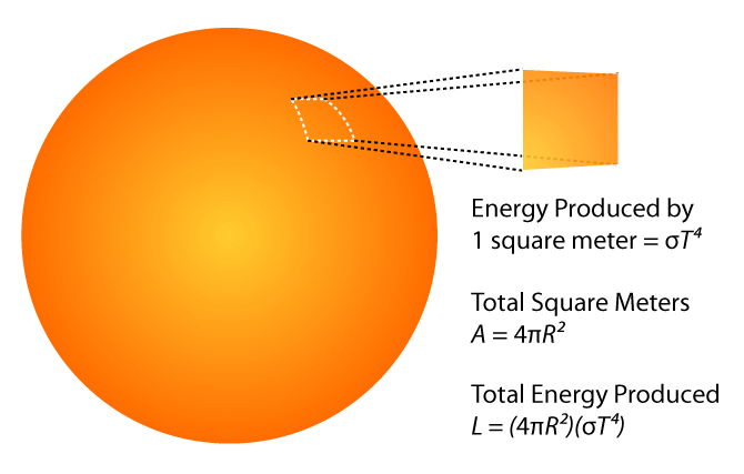 Energy Produced by 1sq m = (sigma)T^4   Total sq m: A = 4(pi)r^2   Total Energy Produced: L = (4(pi)R^2)((sigma)T^4)