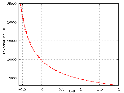 temperature vs U-b