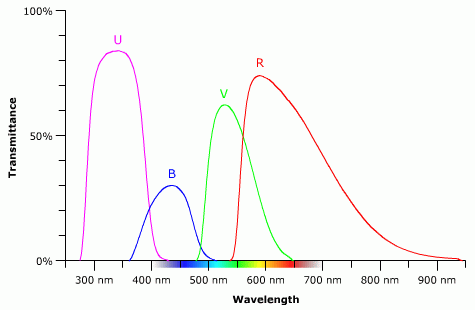 Passbands of UBVR Filters