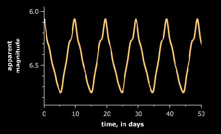 Periodicity of a Cepheid Variable Star