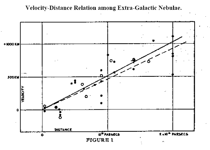 Hubble’s original plot.