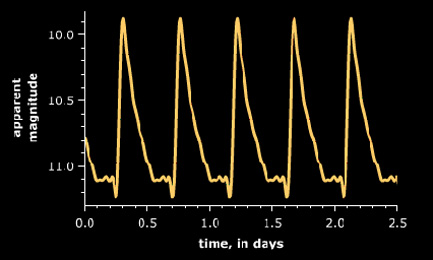 Periodicity of an RR Lyrae Variable Star