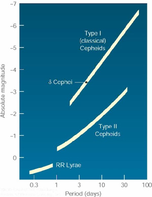 Variable Star Graph