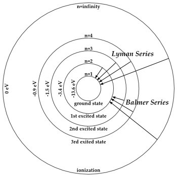 electrons in energy levels. Energy Levels and Transition