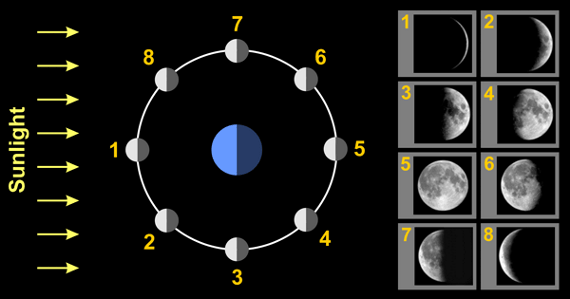 moon phases. the geometry of moon phases