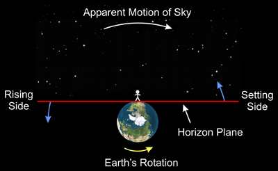 rising and setting diagram