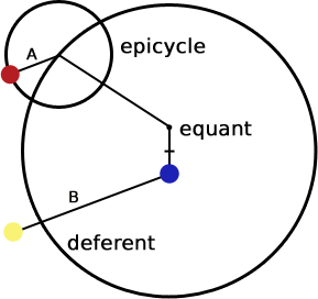 epicycle, deferent, and equant