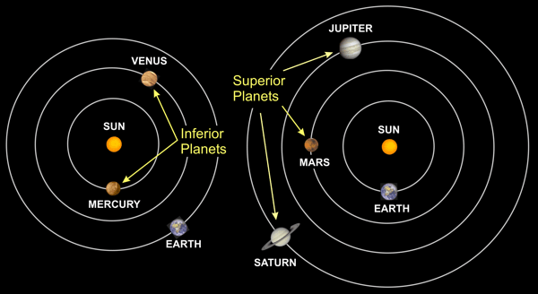inferior and superior planets