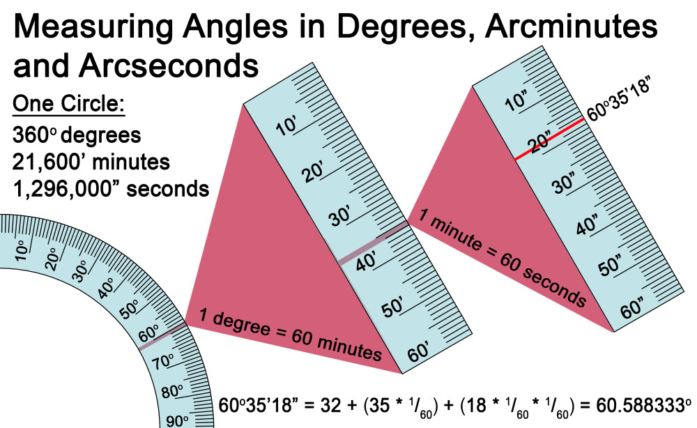 Arcsecond Diagram