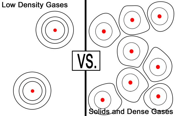 Gas Density and Orbital Energies