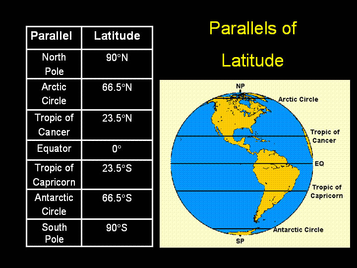 Parallels of Latitude