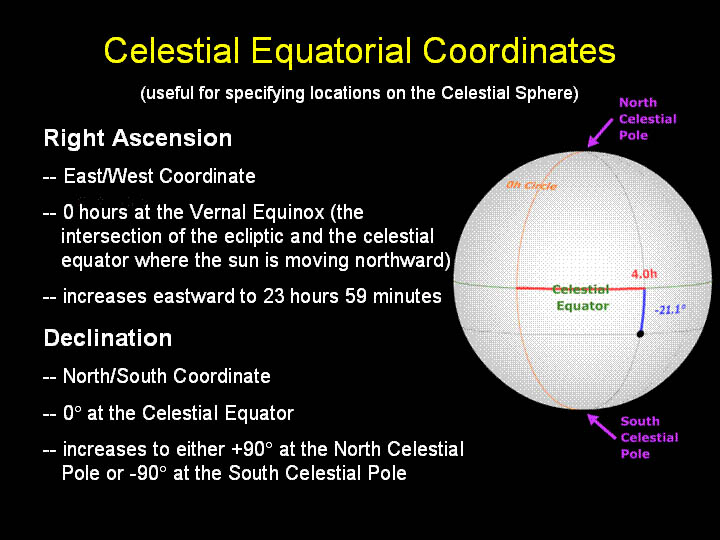 Celestial Equatorial Coordinates