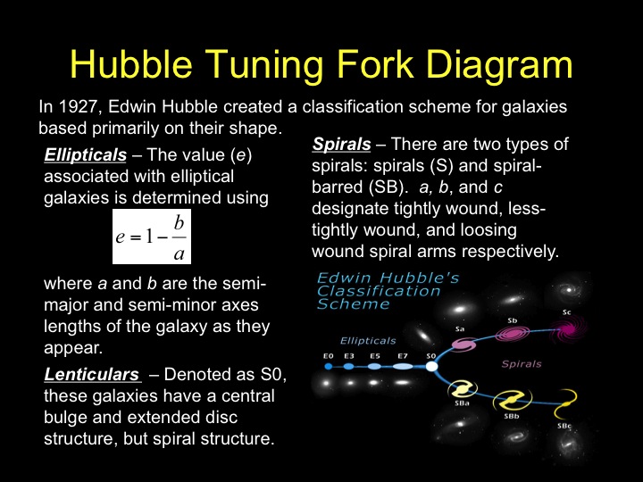 Hubble Tuning Fork Diagram