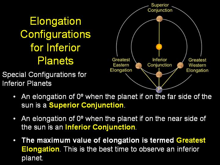 Elongation Configurations for Inferior Planets
