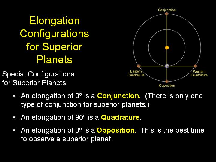 Elongation Configurations for Superior Planets
