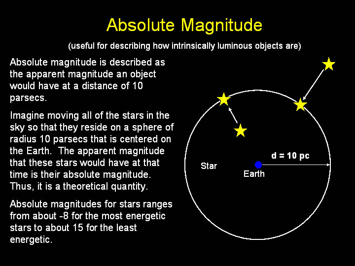 Absolute Magnitude