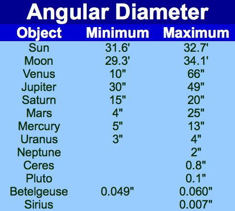 Angular Diameter