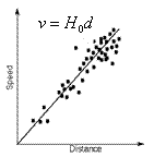 correlated scatter plot of distance vs. speed