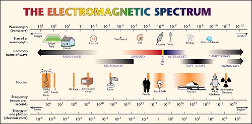 wavelength frequency spectrum