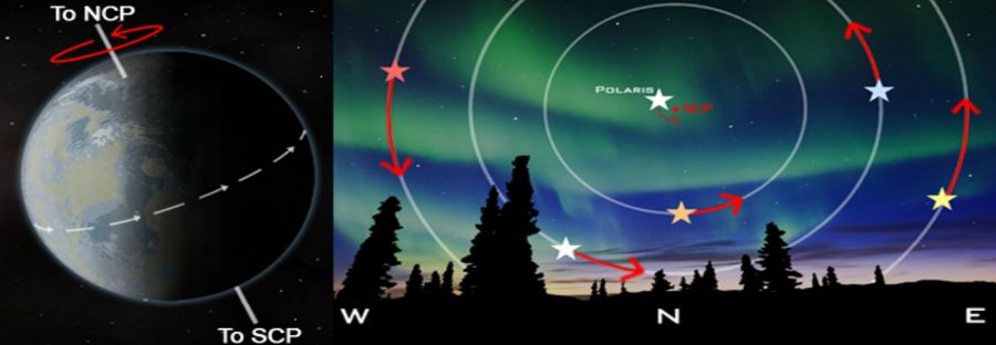 Earth rotating and circumpolar star trails