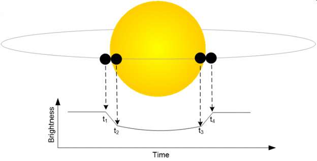 egress/ingress duration